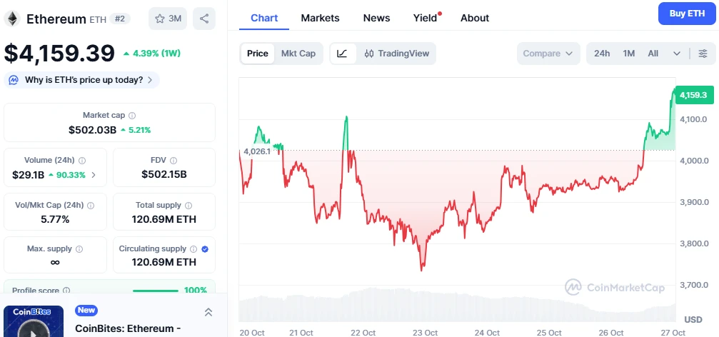 Ethereum árfolyam grafikon ETH ár előrejelzés és kripto hírek