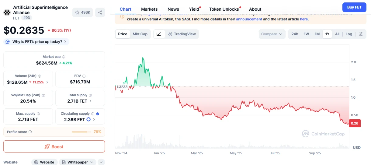FET kriptovaluta árfolyam grafikon és FETCH.AI elemzés