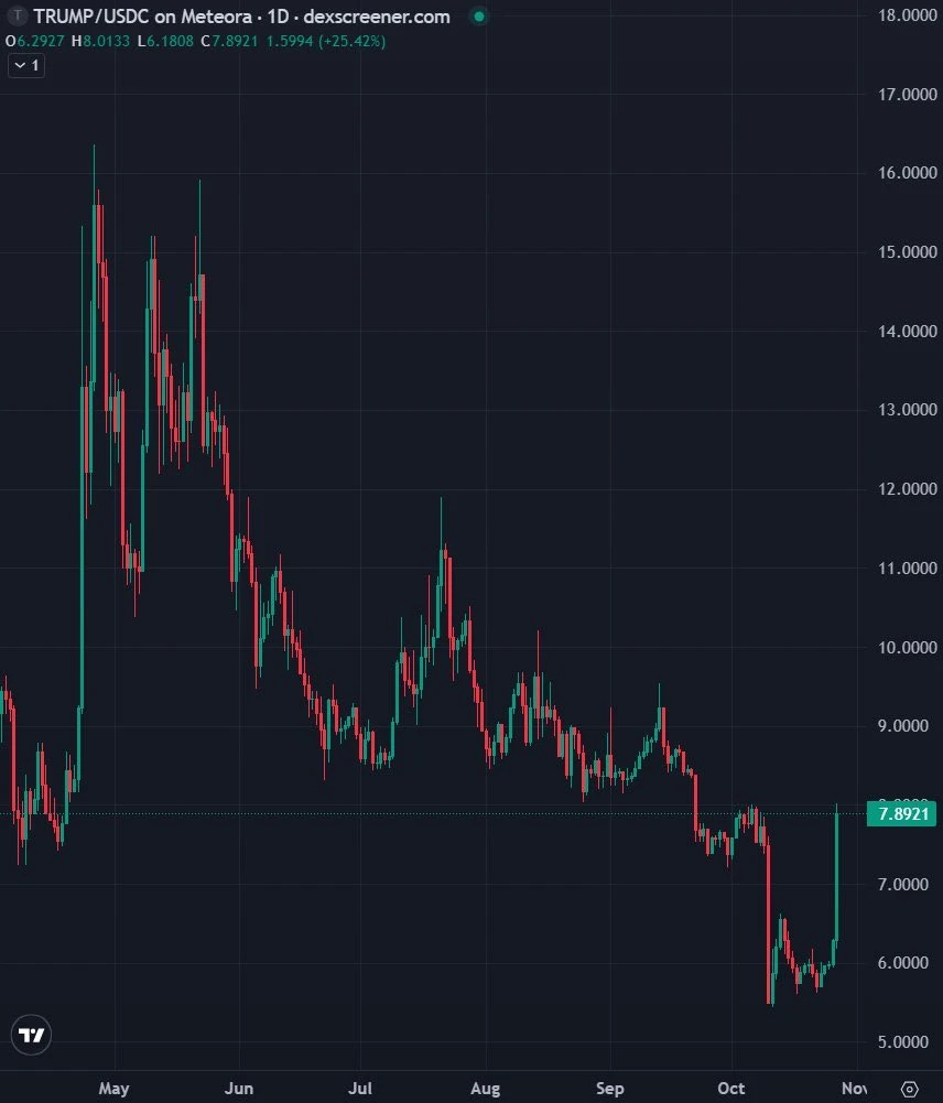 TRUMP kriptovaluta árfolyam grafikon TRUMP USDC price chart