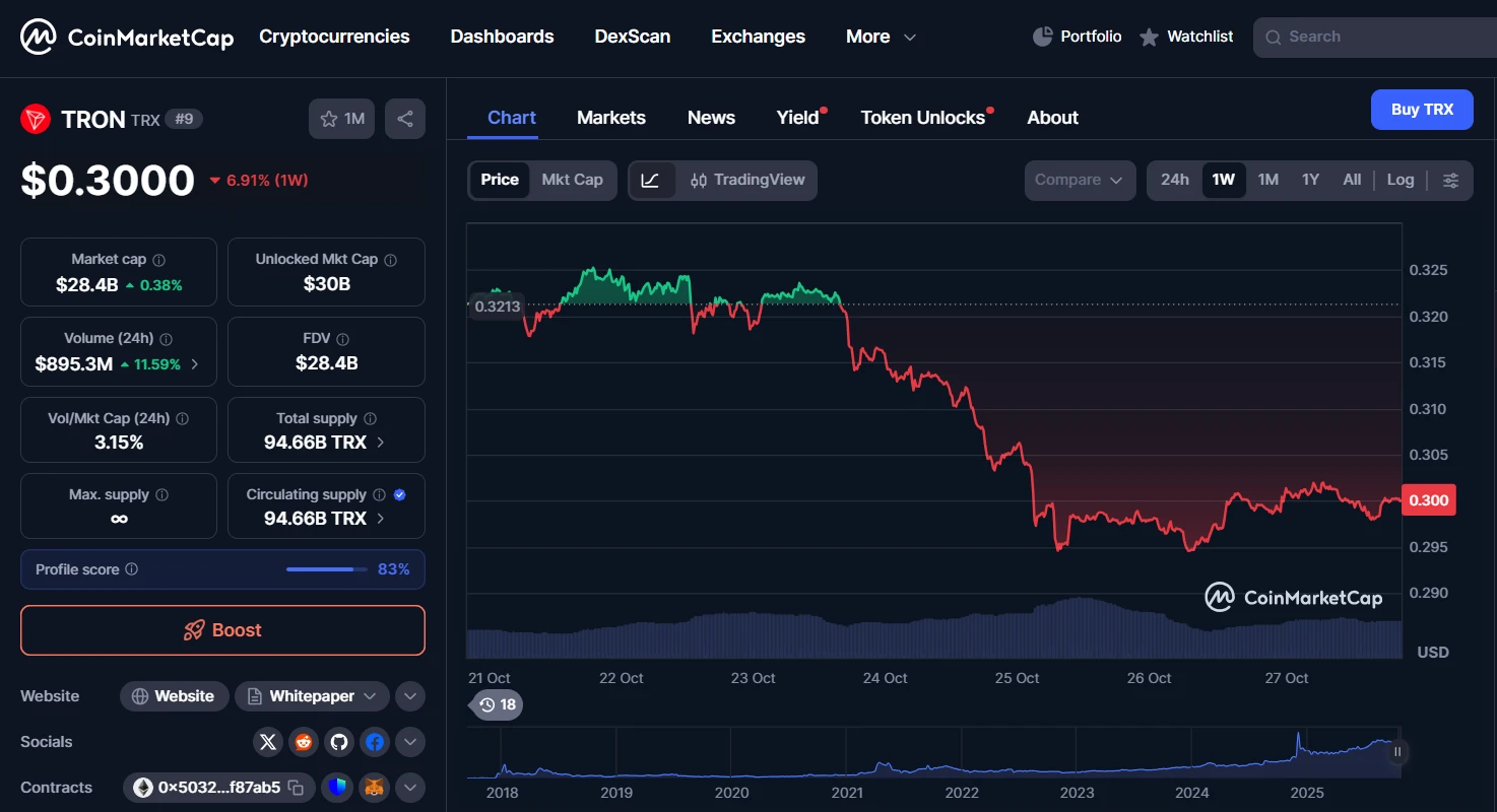 TRON TRX árfolyam előrejelzés és TRX friss kriptovaluta hírek