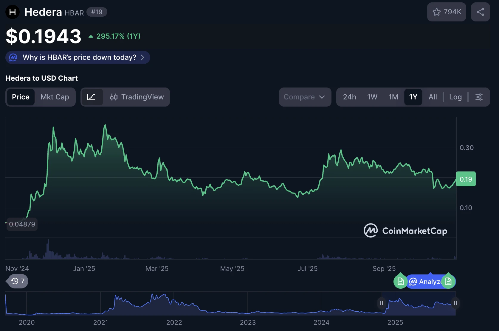 Hedera HBAR árfolyam grafikon és elemzés