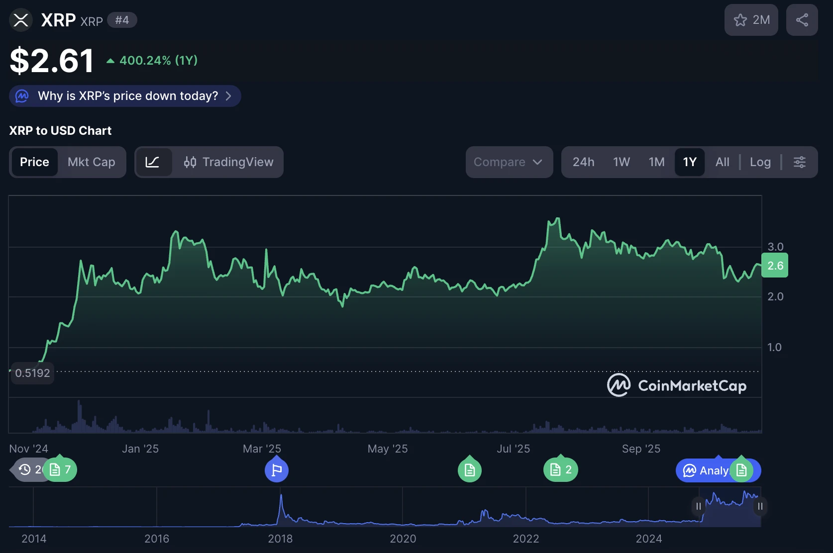 XRP árfolyam grafikon 