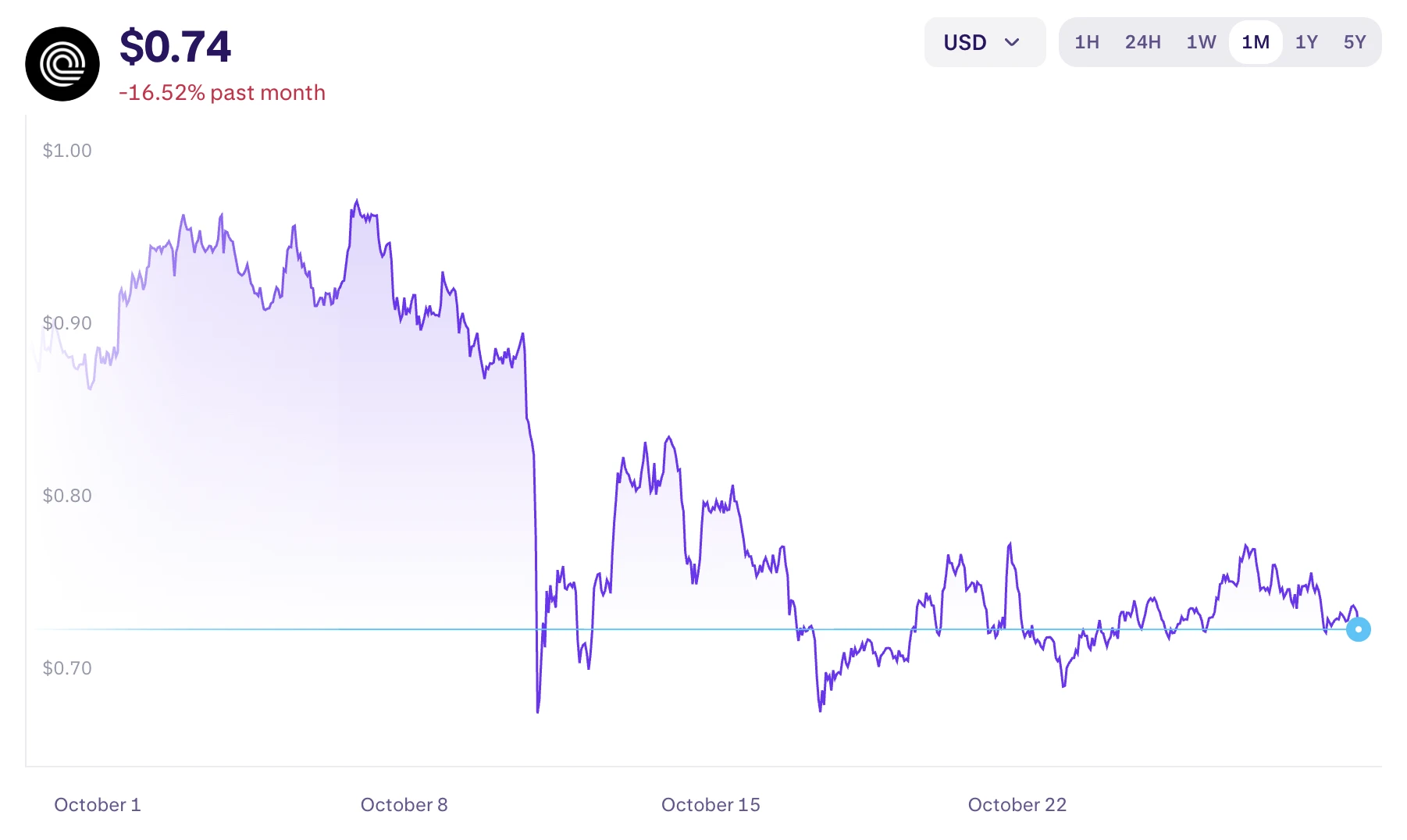 ondo árfolyam grafikon, friss ondo kripto hírek magyarul