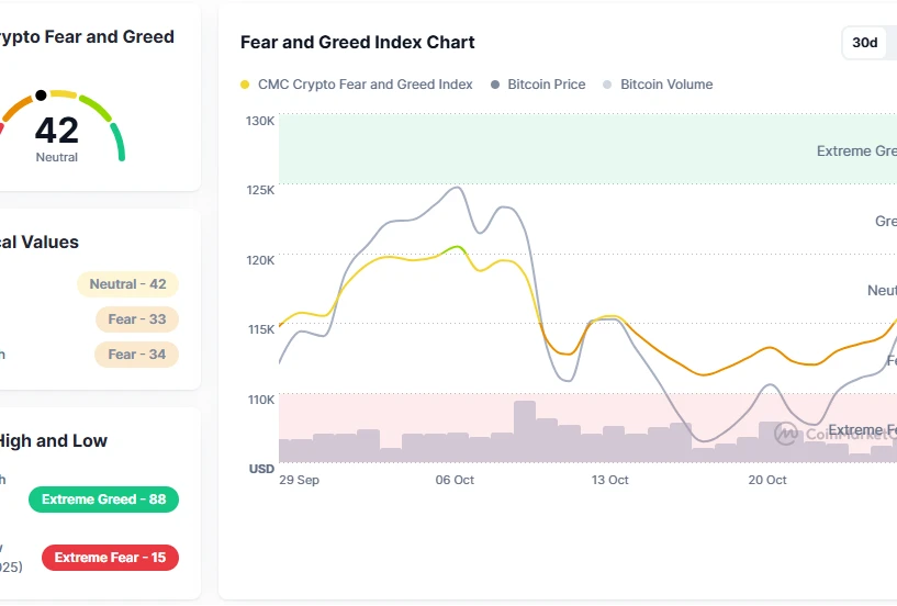 kriptovaluta fear and greed index értéke