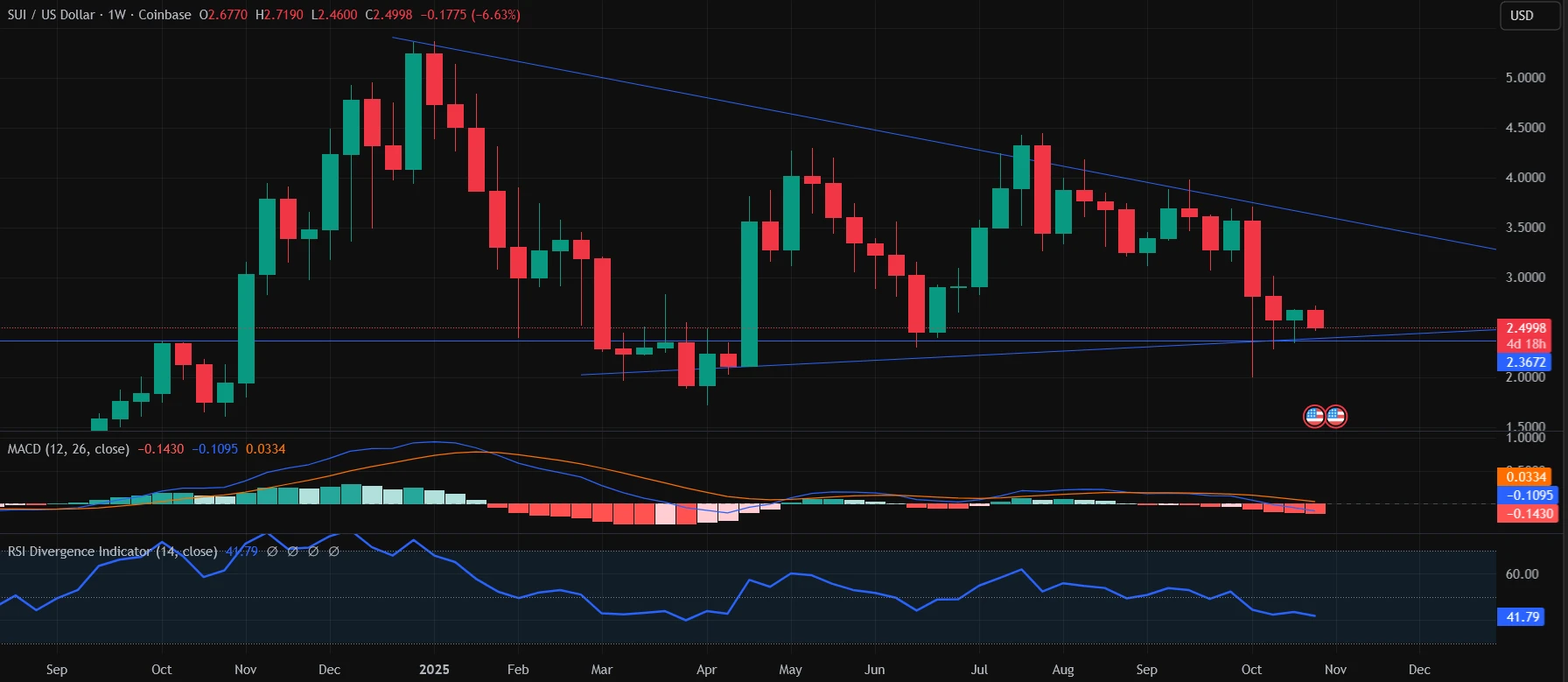 SUI árfolyam grafikon és SUI kripto hírek frissen