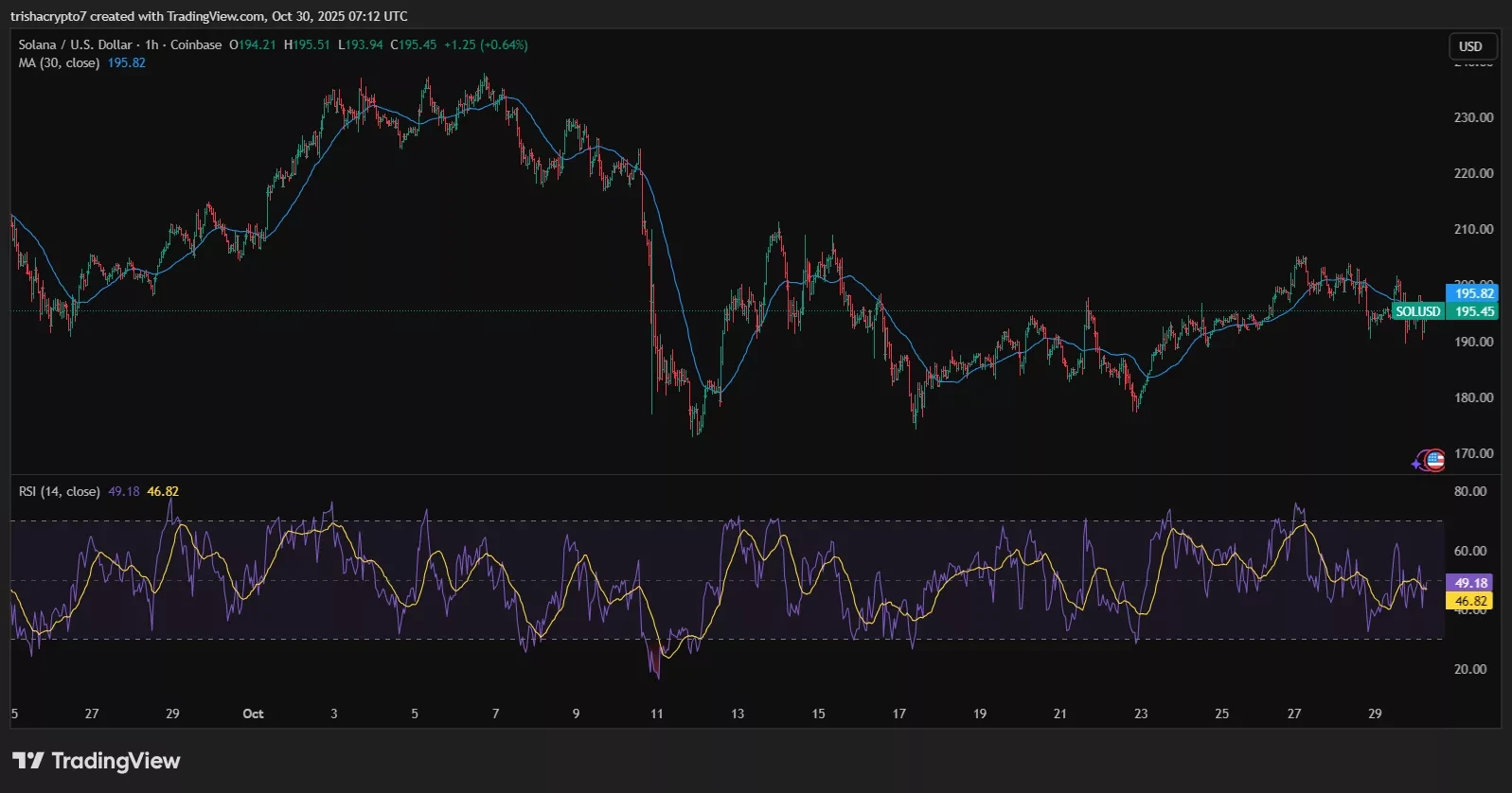 Solana árfolyam előrejelzés és SOL hírek magyarul