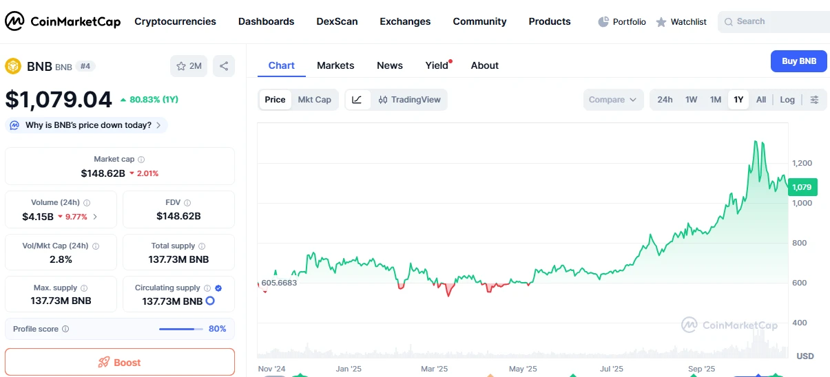 BNB árfolyam előrejelzés, BNB hírek magyarul