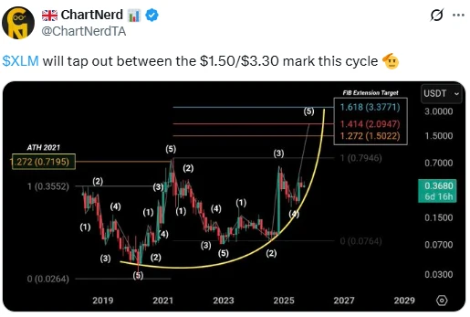 ChartNerd XLM árfolyam előrejelzés és technikai elemzés