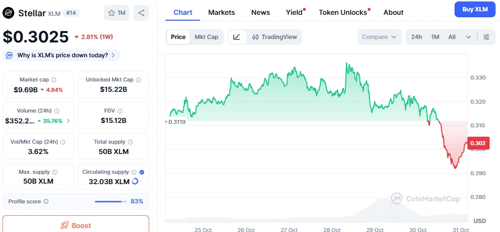 Stellal kripto hírek, XLM árfolyam elemzés