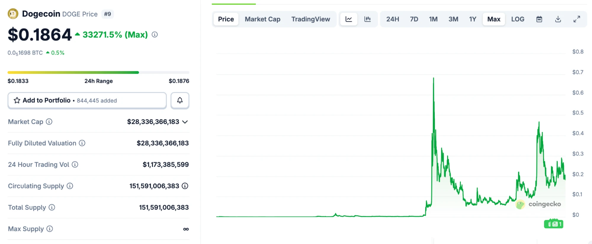 Dogecoin árfolyam elemzés és DOGE kriptovaluta hírek magyarul
