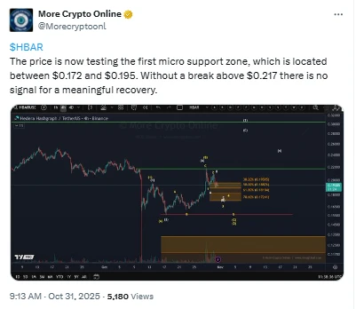 More Crypto online HBAR árfolyam elemzés és előrejelzés