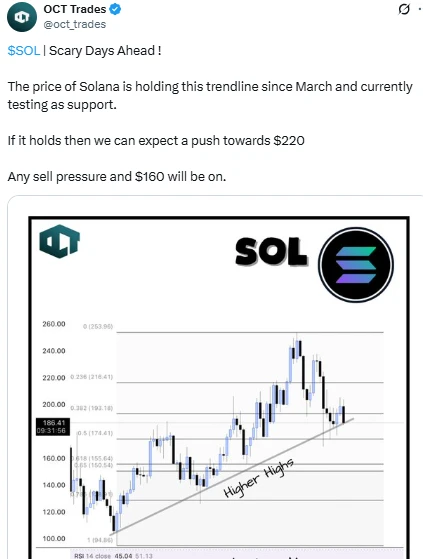 OCT Trades kriptovaluta árfolyam előrejelzés és Solana technikai elemzés 