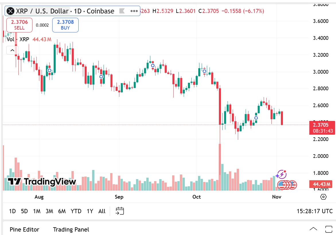 XRP árfolyam technikai elemzés XRP hírek és előrejelzés