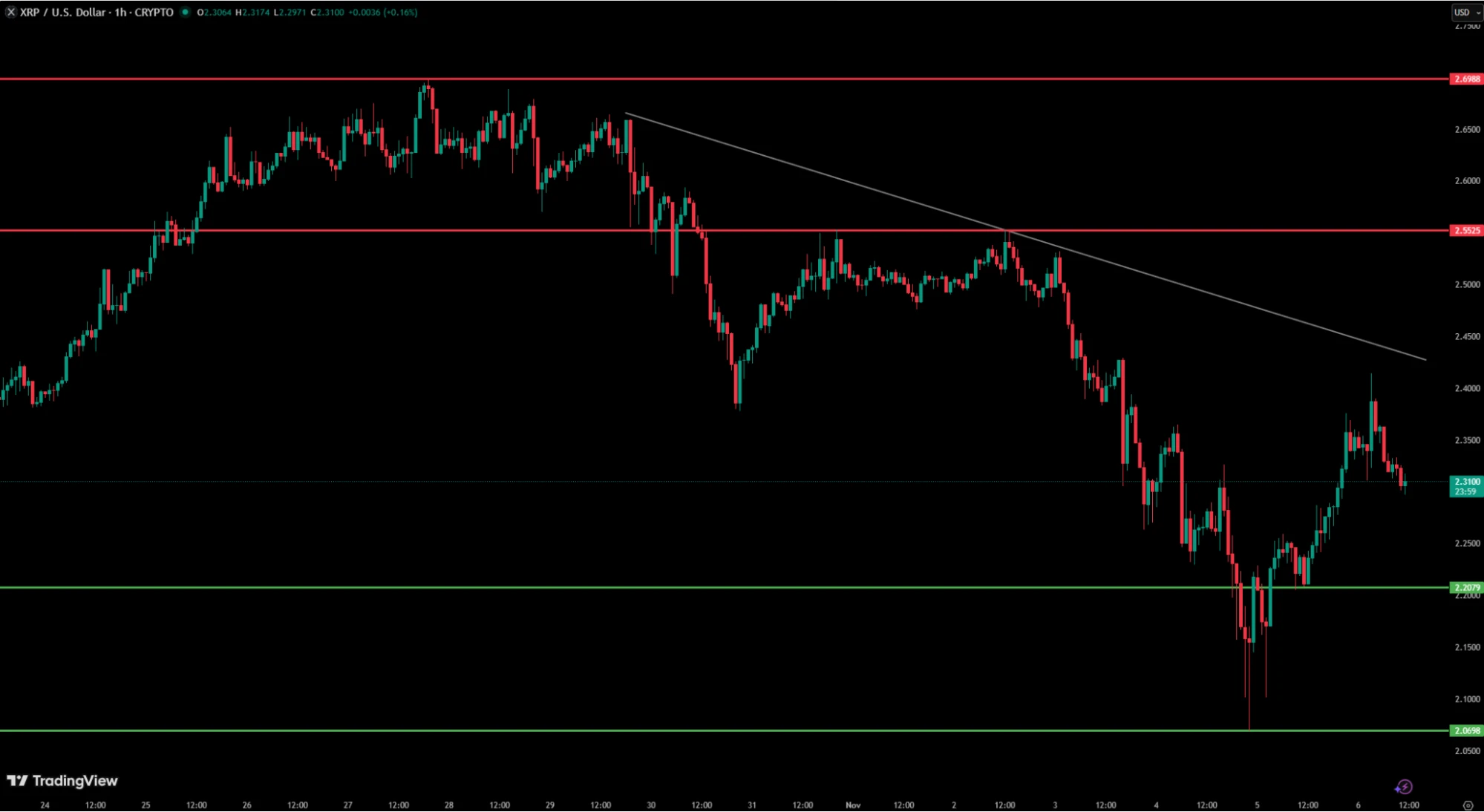 XRP hírek és XRP kripto árfolyam elemzés és előrejelzés