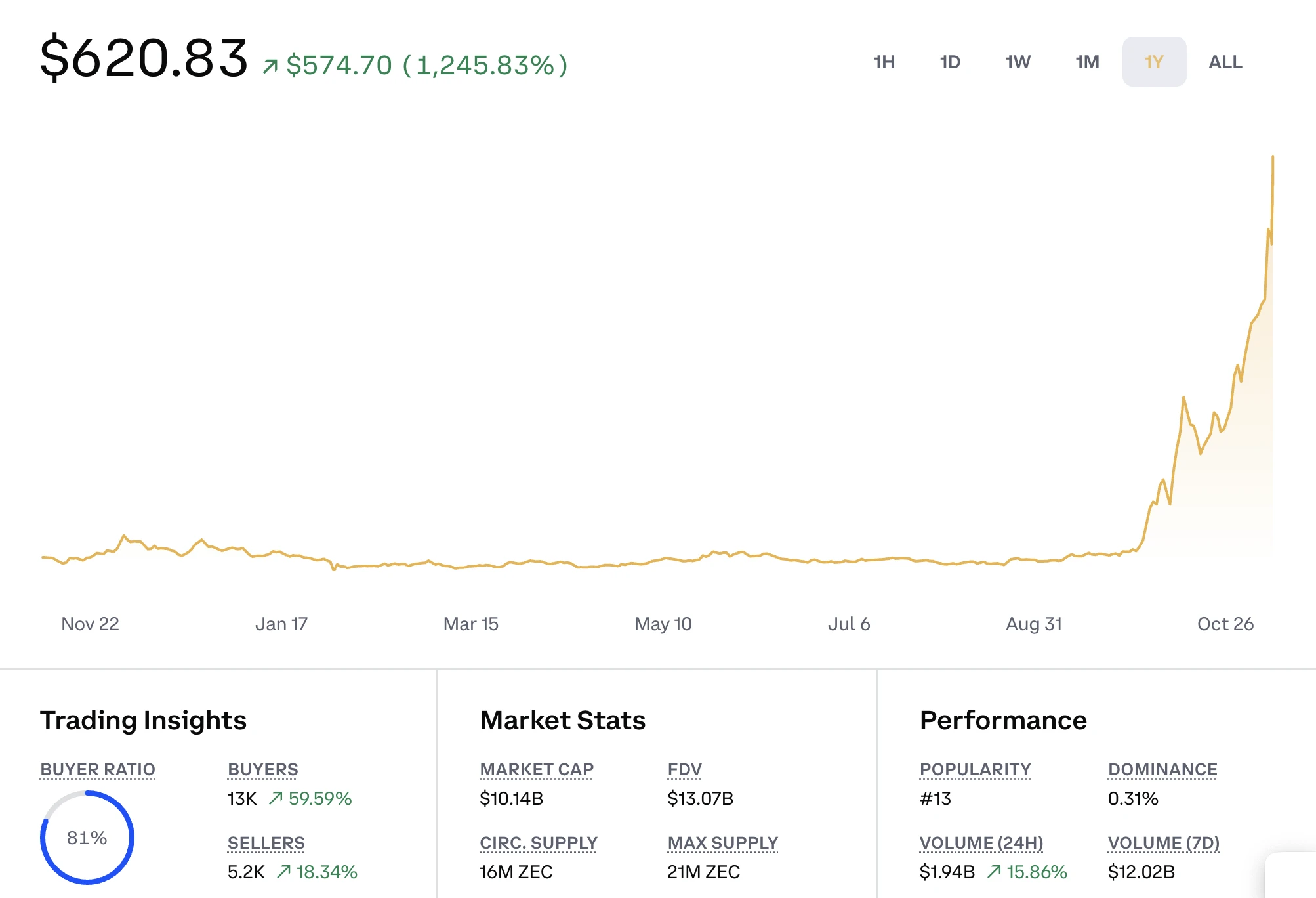 Zcash árfolyam grafikon és Zcash hírek