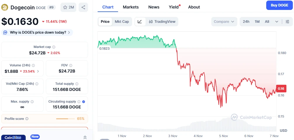 Dogecoin árfolyam elemzés és DOGE hírek friss kriptovaluta előrejelzés