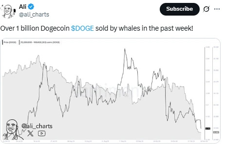 Ali Charts DOGE árfolyam elemzés