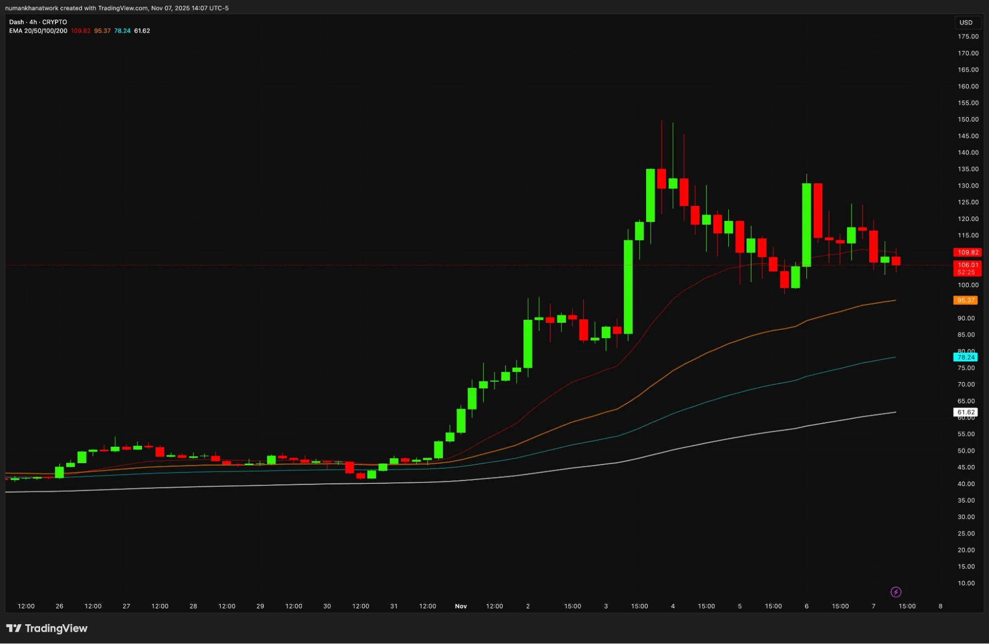Dash kriptó árfolyam elemzés és dash kriptó hírek magyarul