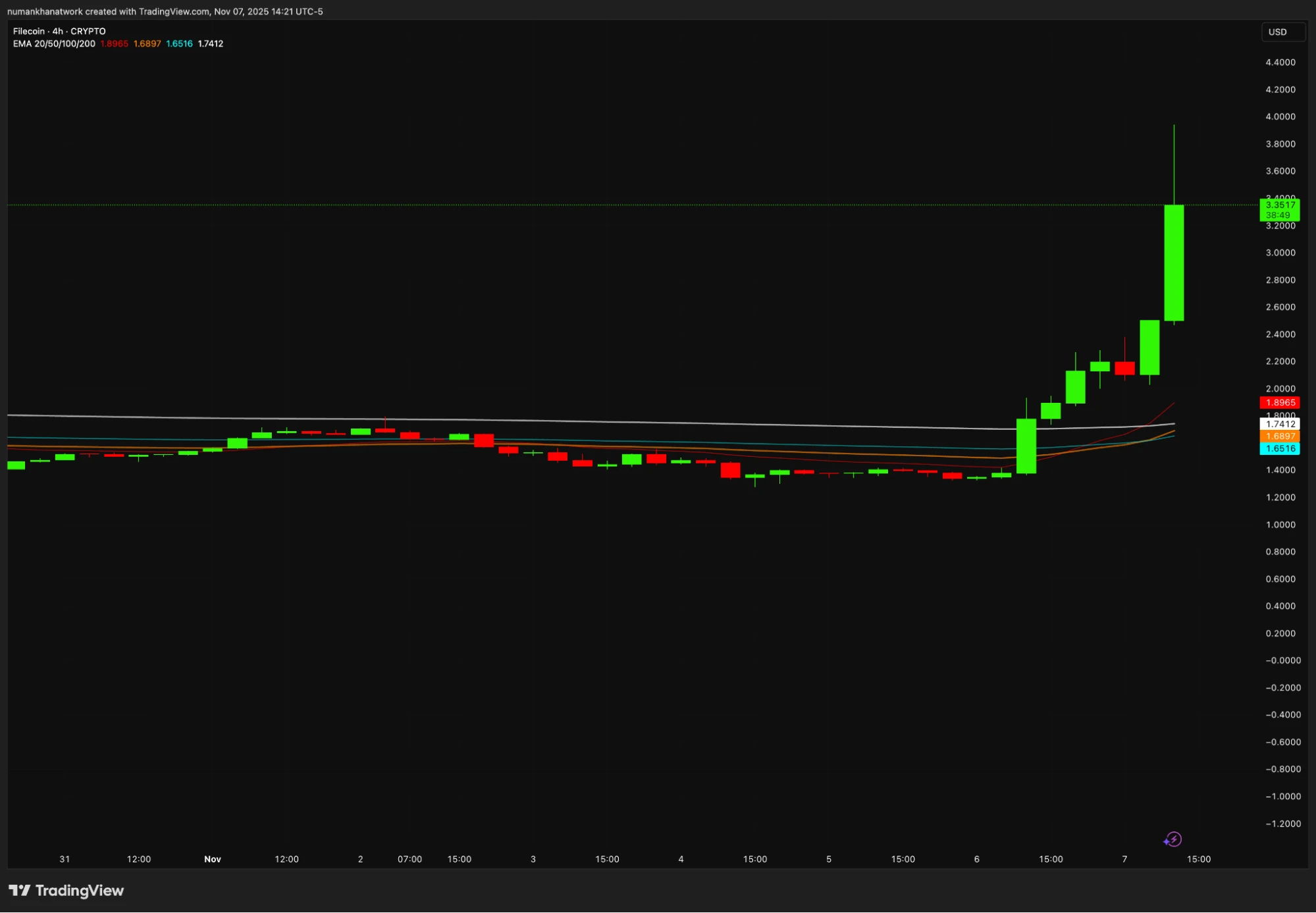 Filecoin árfolyam elemzés és filecoin ár grafikon