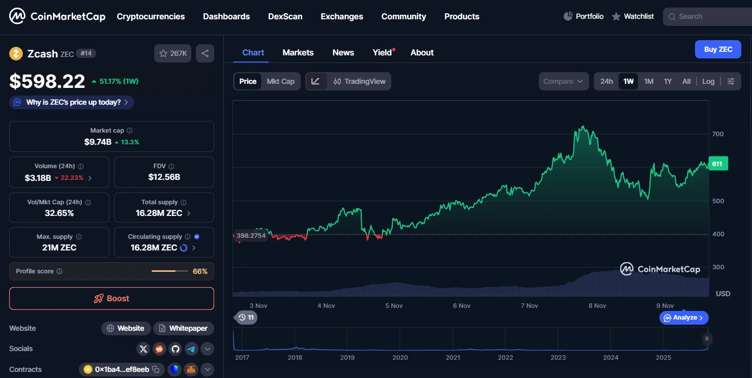 Zcash árfolyam elemzés és előrejelzés Zcash ZEC kripto hírek
