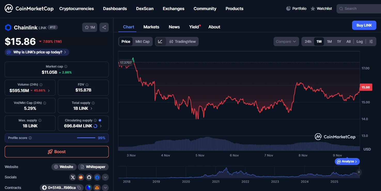 Chainlink kriptovaluta hírek és LINK árfolyam elemzés