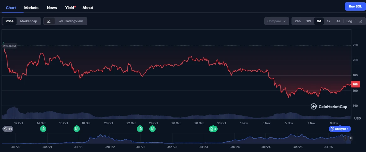 Solana árfolyam grafikon és friss SOL kripto hírek