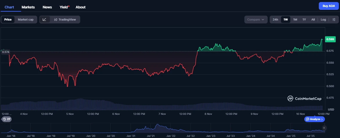 Cardano árfolyam grafikon friss ADA árfolyam elemzés