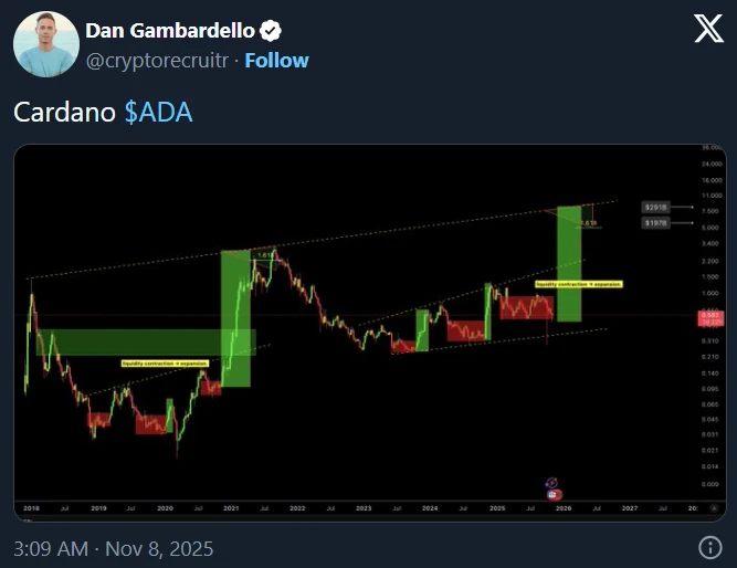 Dan Gambardello Cardano ADA árfolyam technikai elemzés és előrejelzés