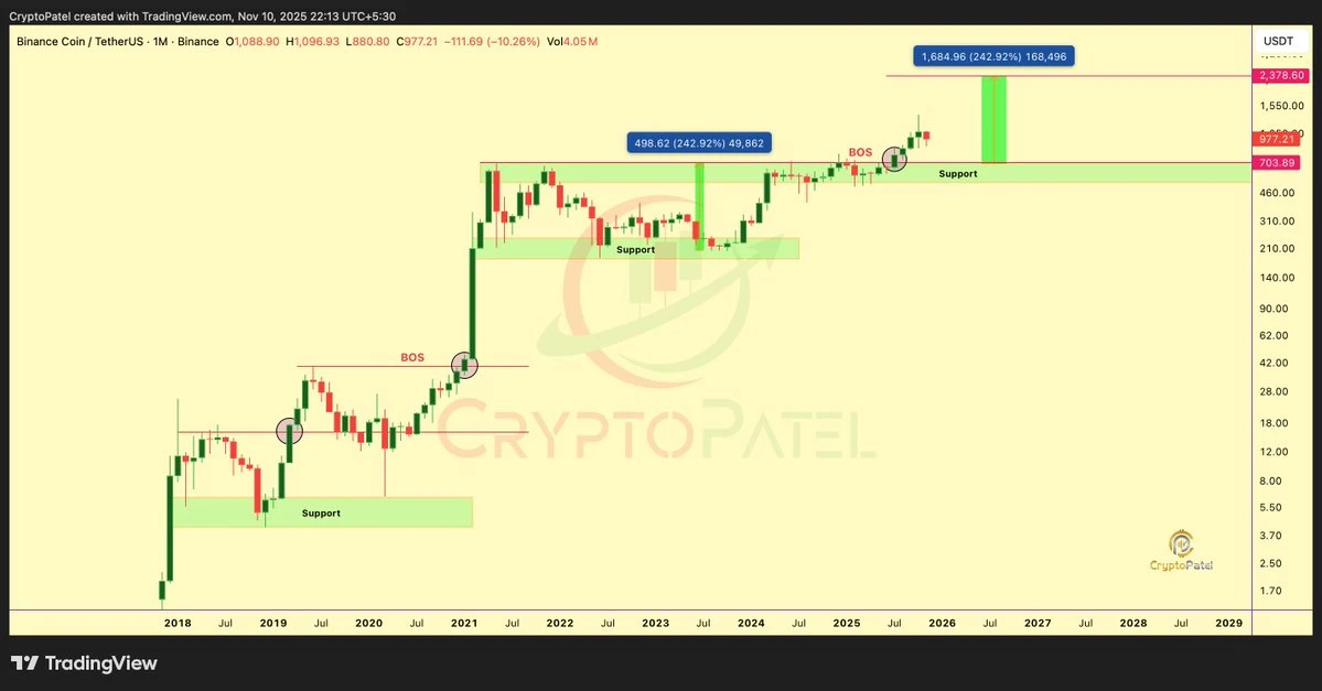 BNB Binance coin árfolyam elemzés és előrejelzés