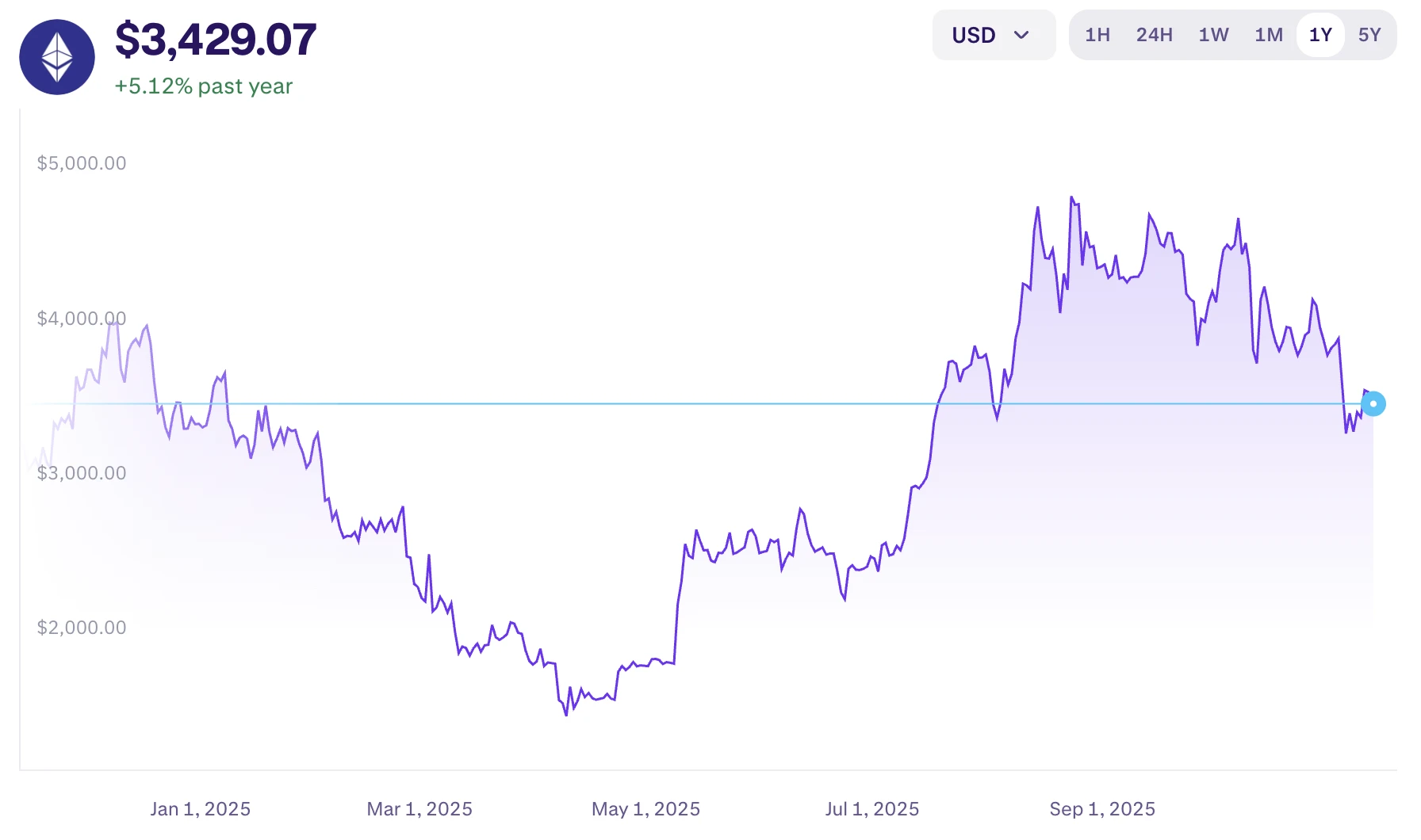 ethereum árfolyam grafikon és ETH befektetés