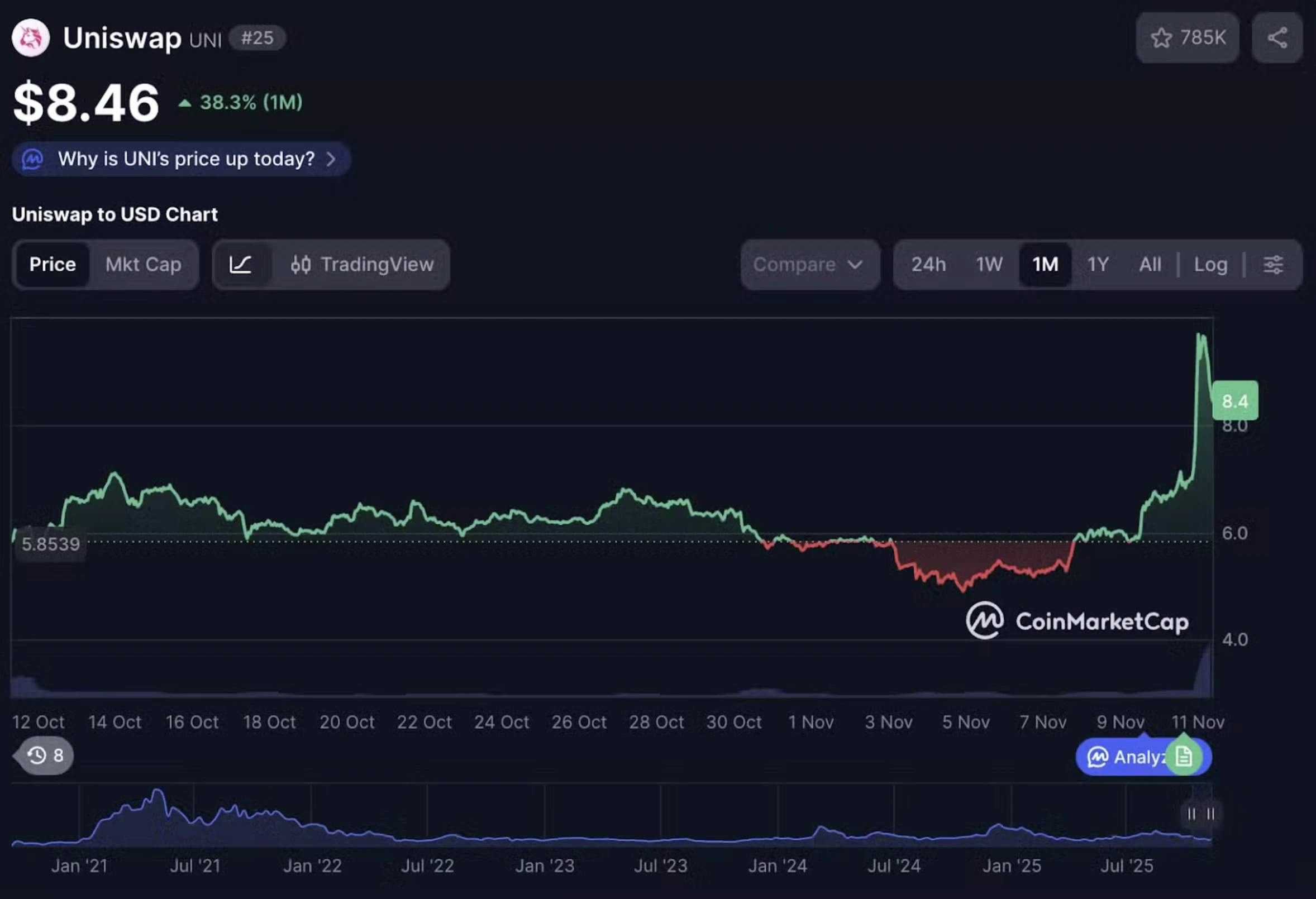 Uniswap árfolyam grafikon és UNI kripto hírek magyar nyelven