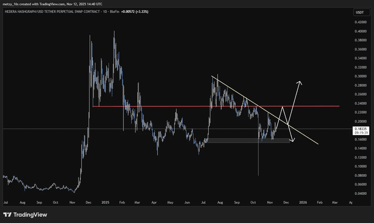 Hedera HBAR kriptovaluta árfolyam elemzés grafikonon