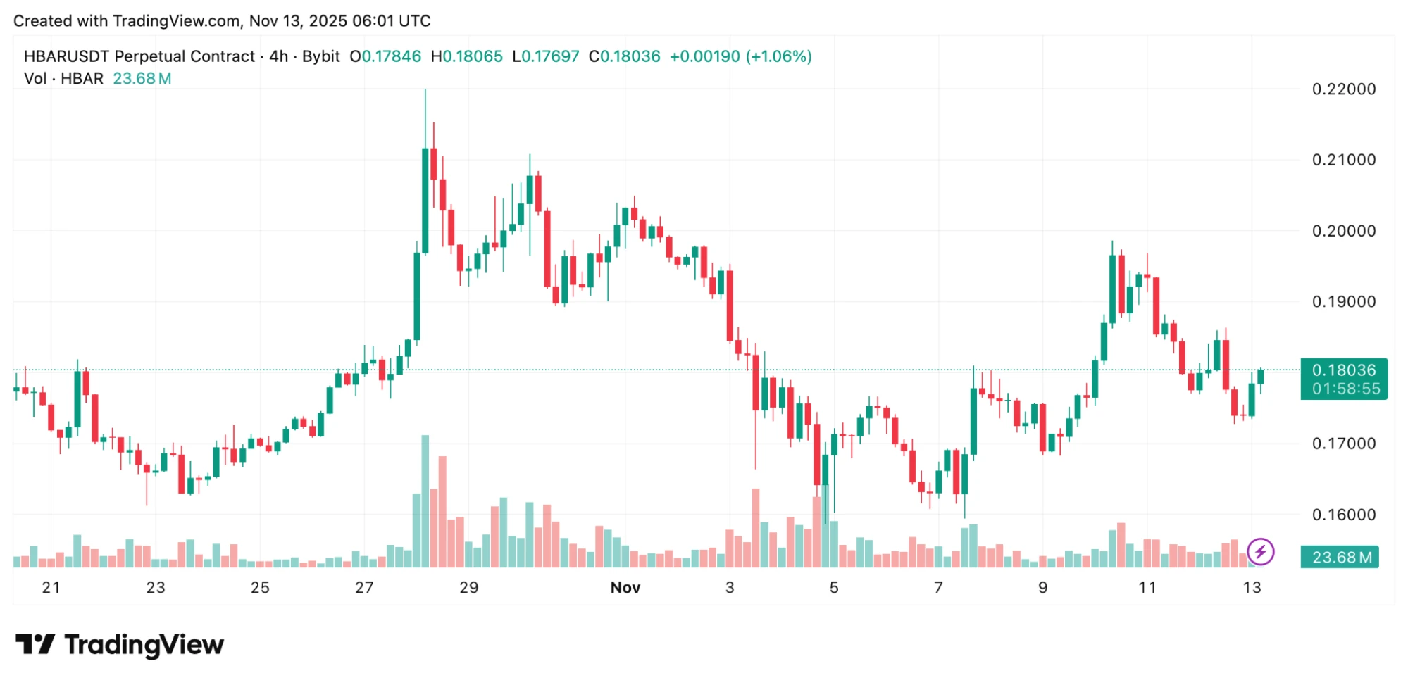 HBAR árfolyam elemzés és hedera ár előrejelzés