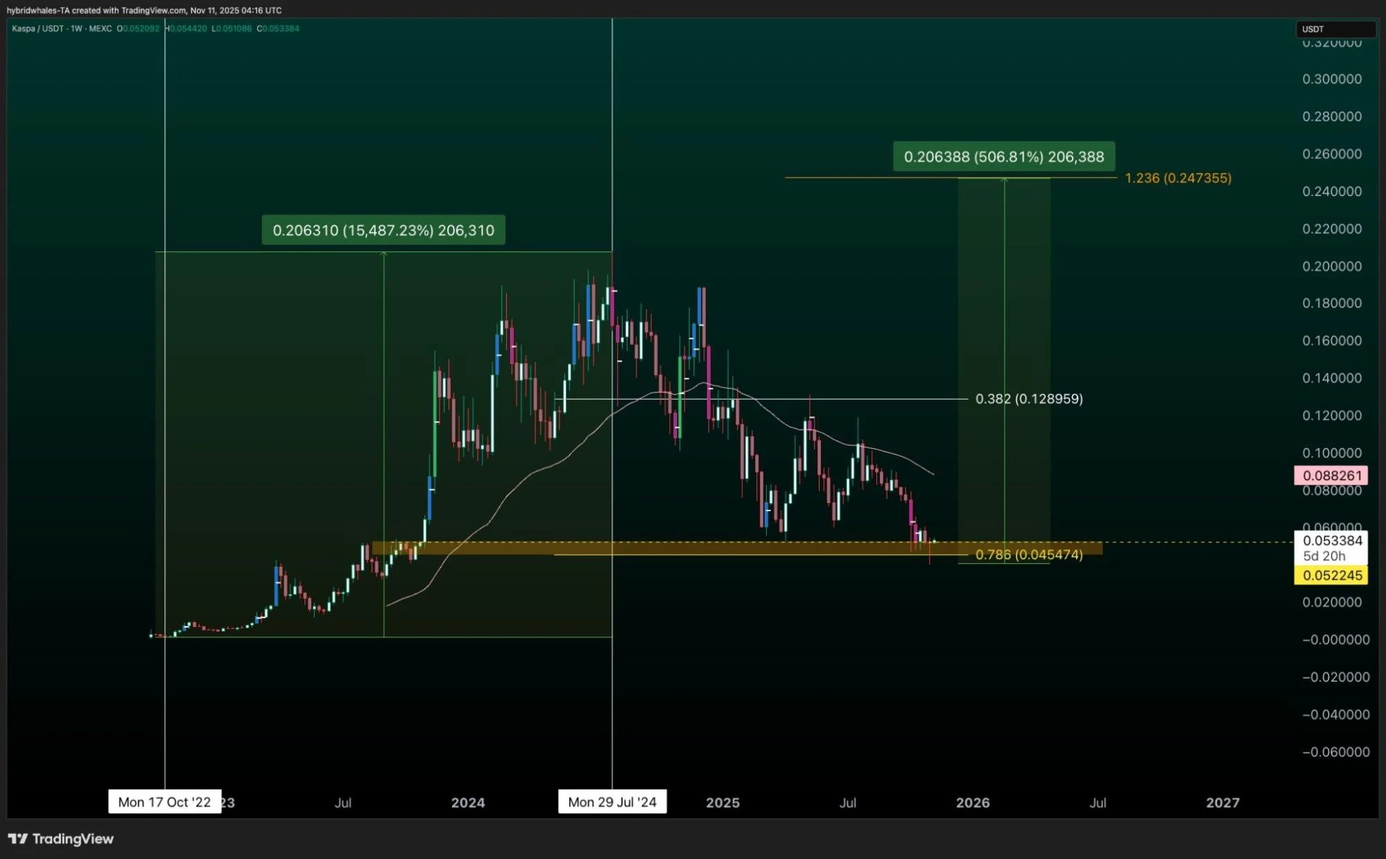 Kaspa árfolyam technikai elemzés és Fibonacci szintek