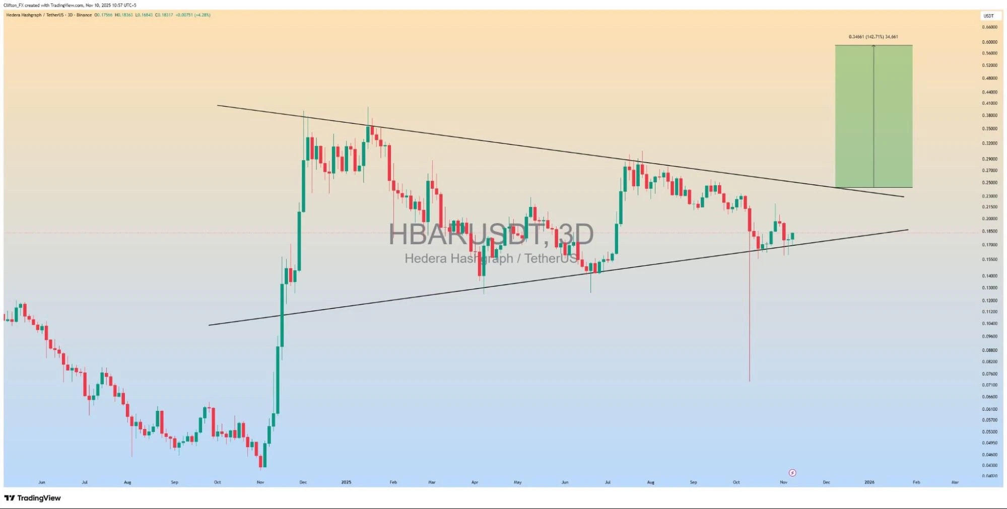 HBAR kriptovaluta hírek és Hedera árfolyam grafikon elemzés