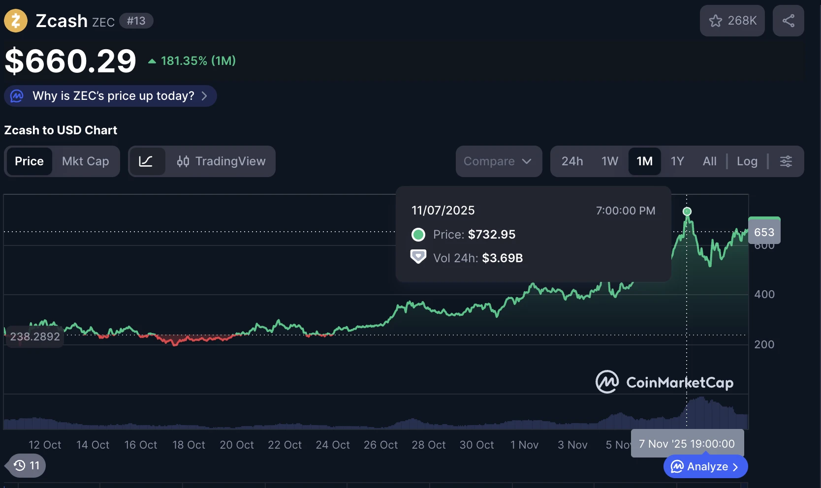 Zcash árfolyam emelkedés grafikonon