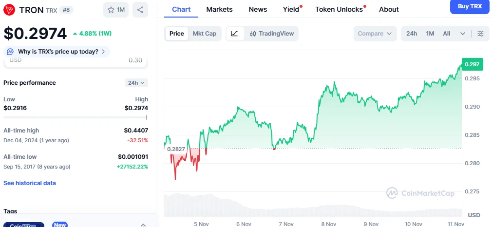 TRON kriptovaluta árfolyam grafikon