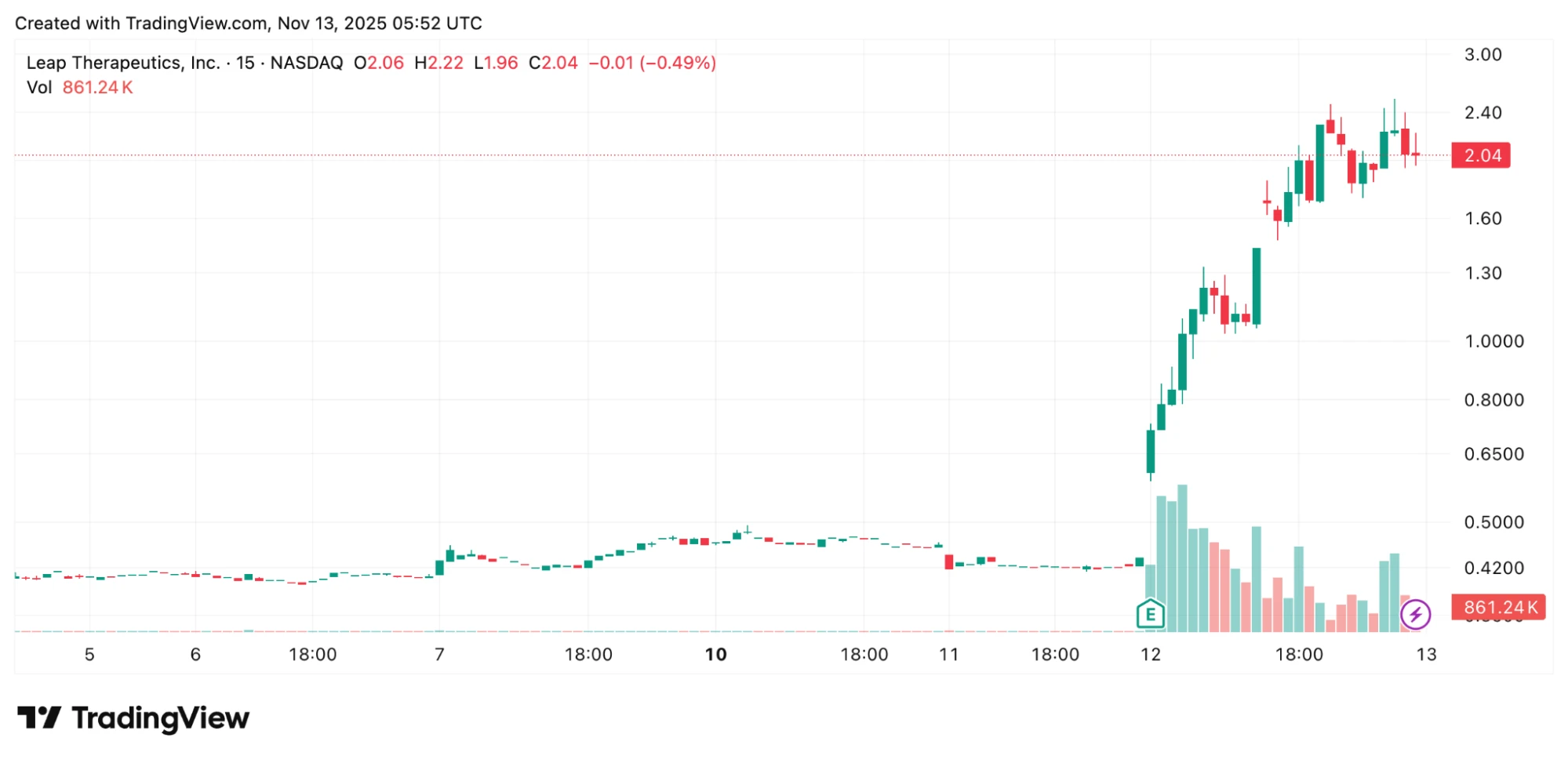 LPTX részvény árfolyama 