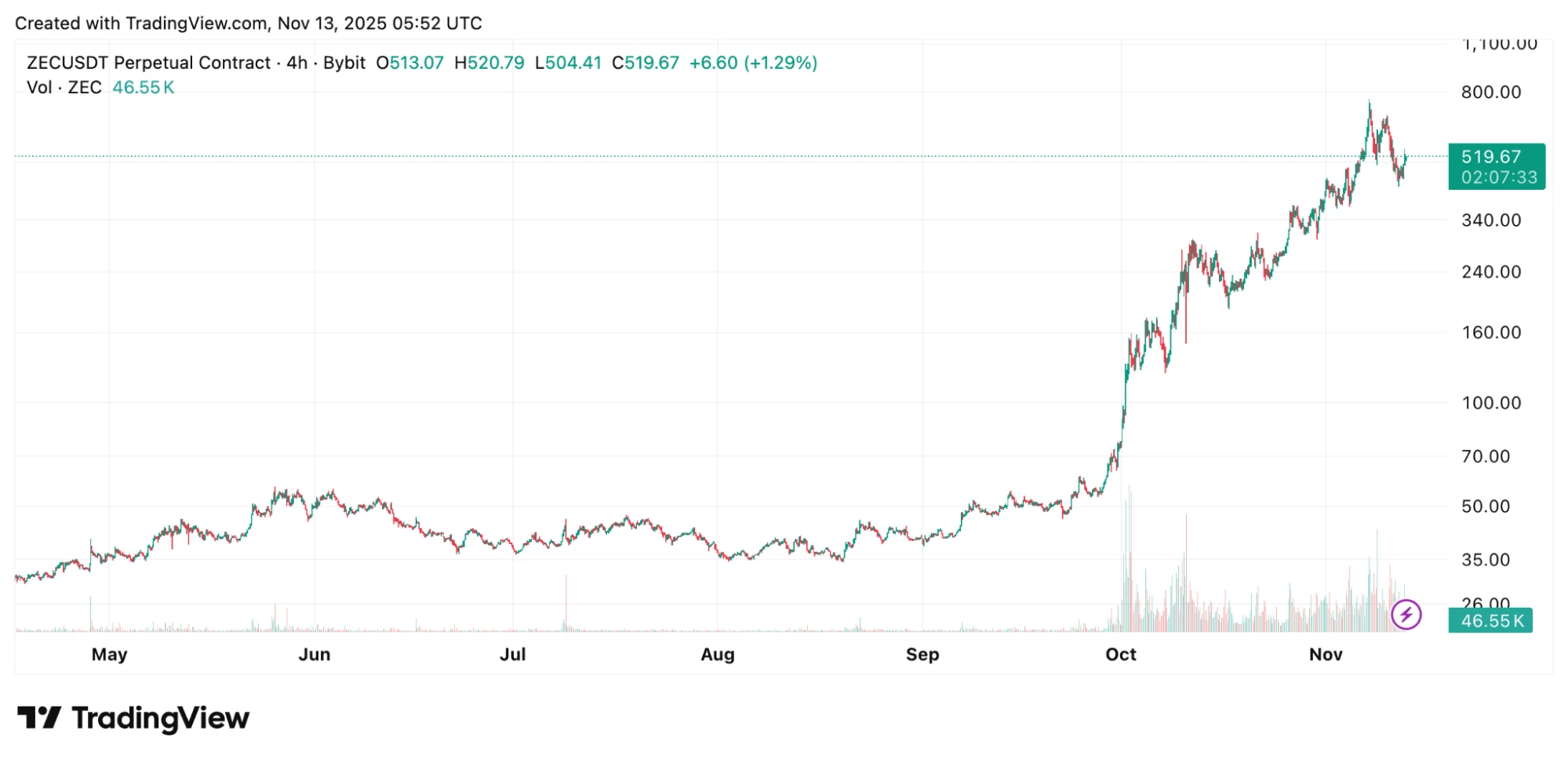 Zcash kriptovaluta ZEC árfolyam alakulása grafikonon