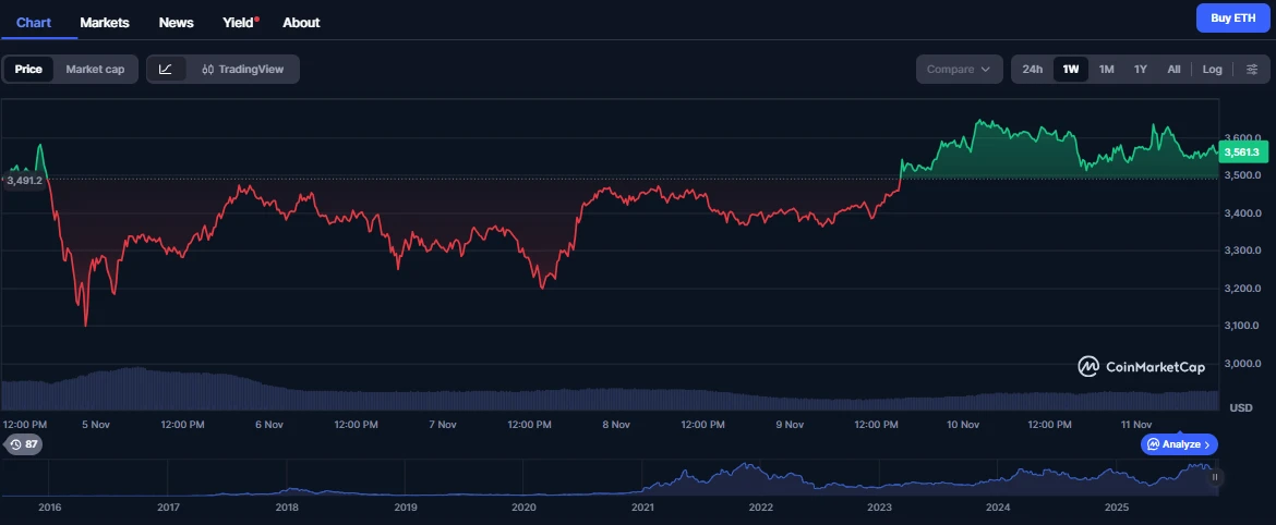 Ethereum árfolyam grafikon és ETH kripto hírek