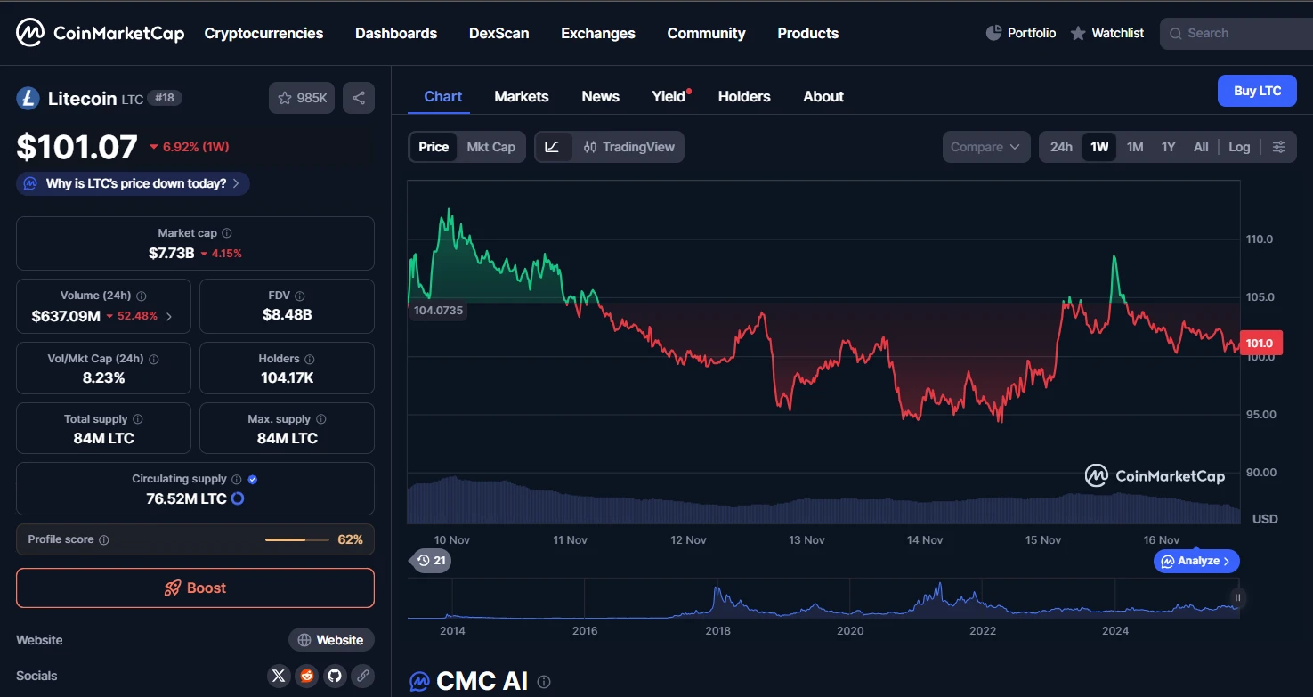 Litecoin árfolyam és LTC hírek, friss kripto elemzések