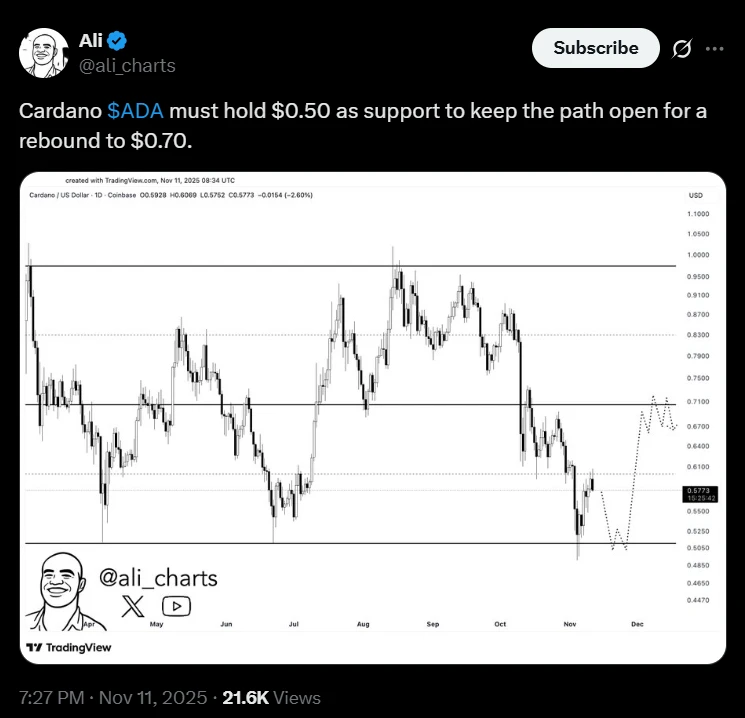 Ali Martinez post ADA árfolyam elemzés és előrejelzés