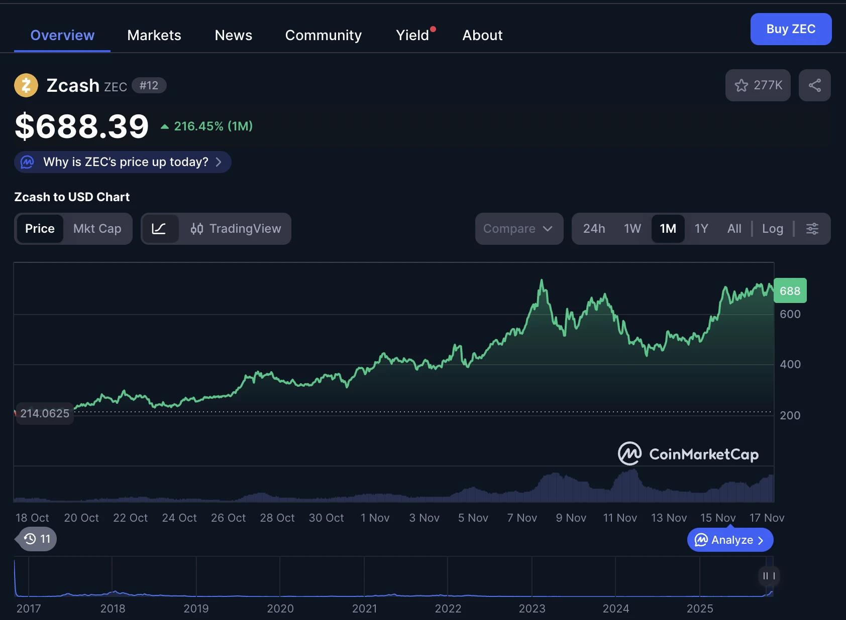 zcash árfolyam grafikon és zcash kripto hírek