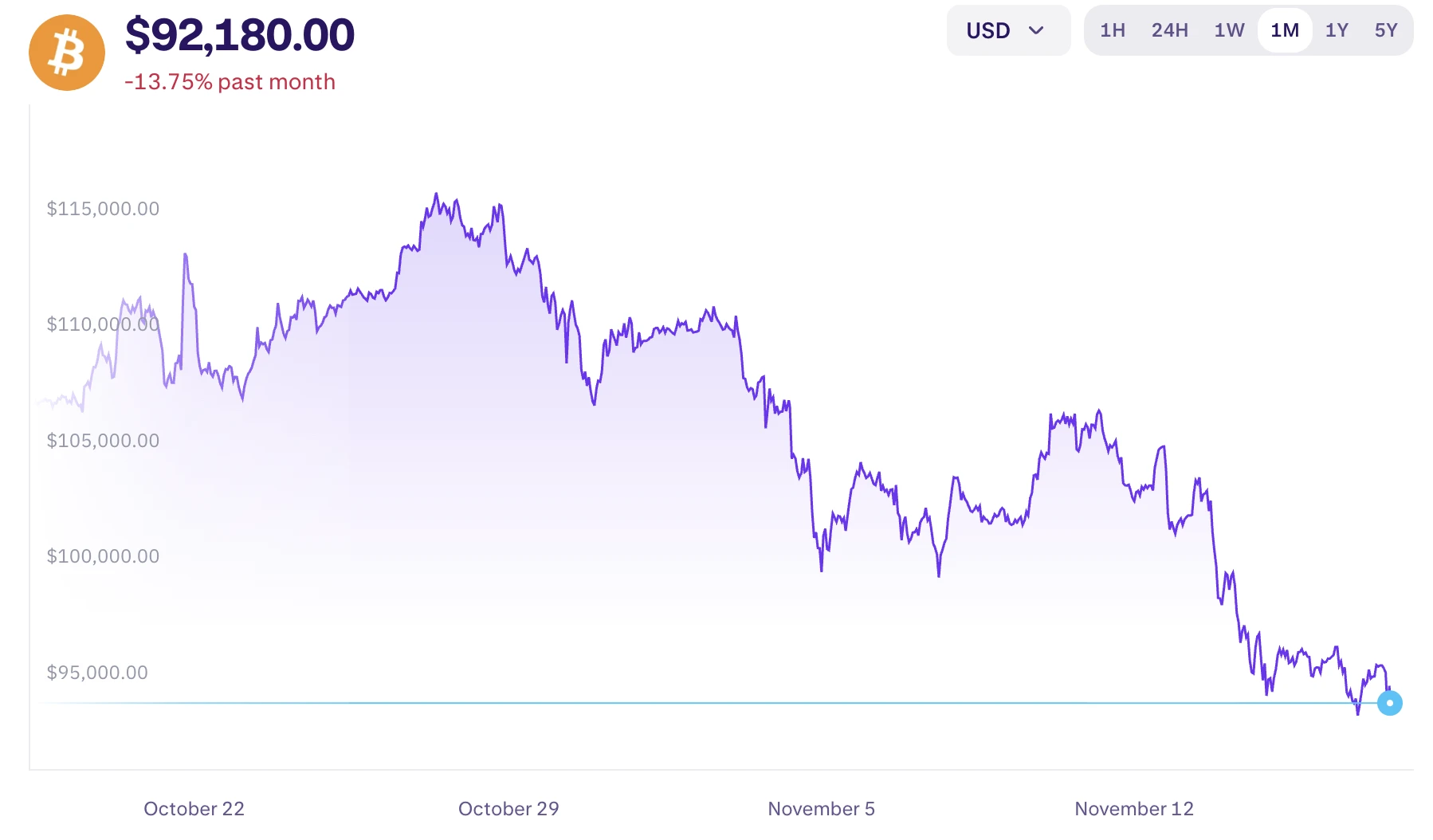 bitcoin árfolyam grafikon és BTC ár elemzés