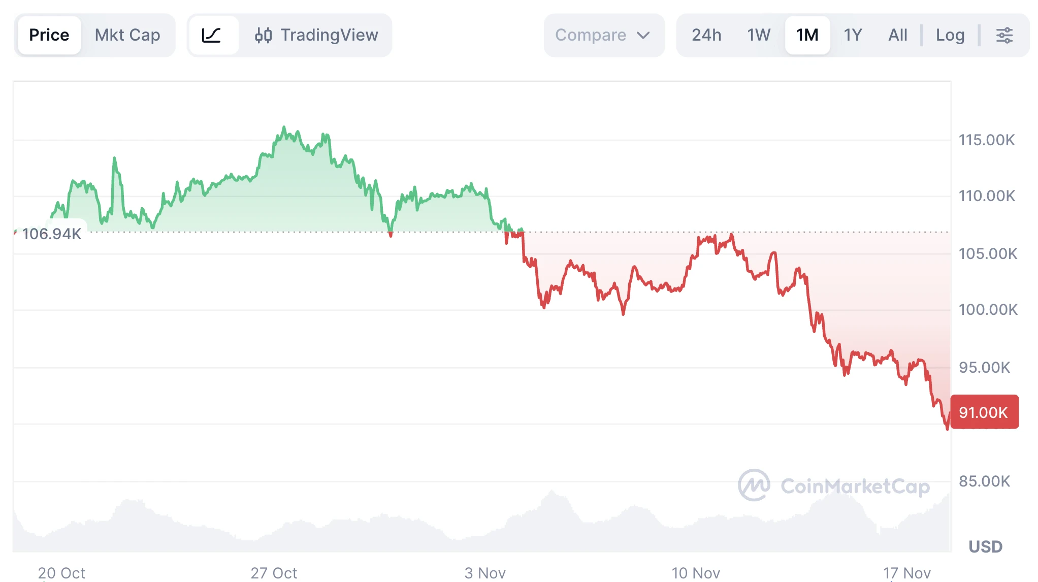 Bitcoin árfolyam grafikon és BTC hírek