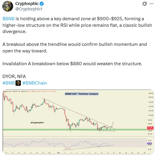 Cryptorphic BNB árfolyam elemzés és előrejelzés