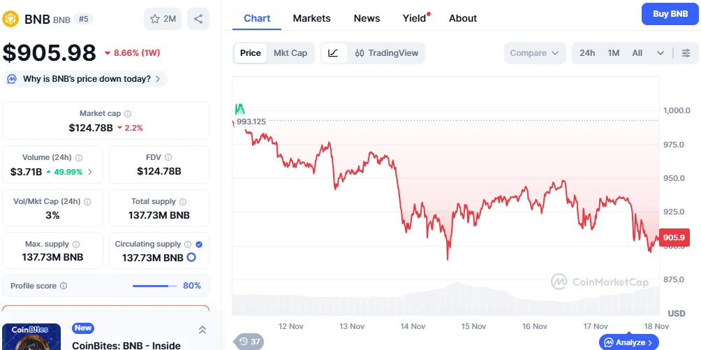 BNB árfolyam elemzés és BNB friss kripto hírek