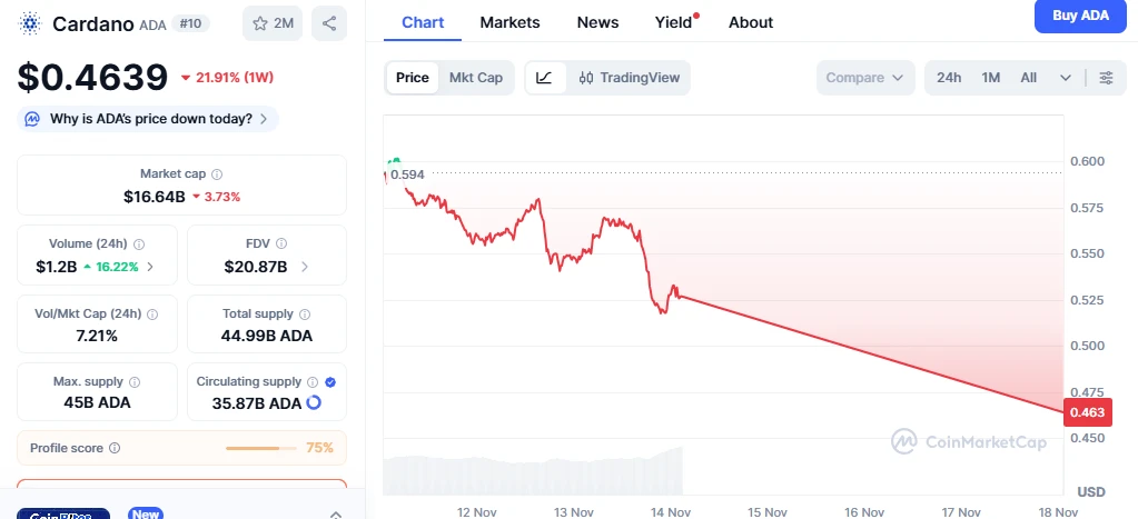 Cardano árfolyam grafikon ADA hírek