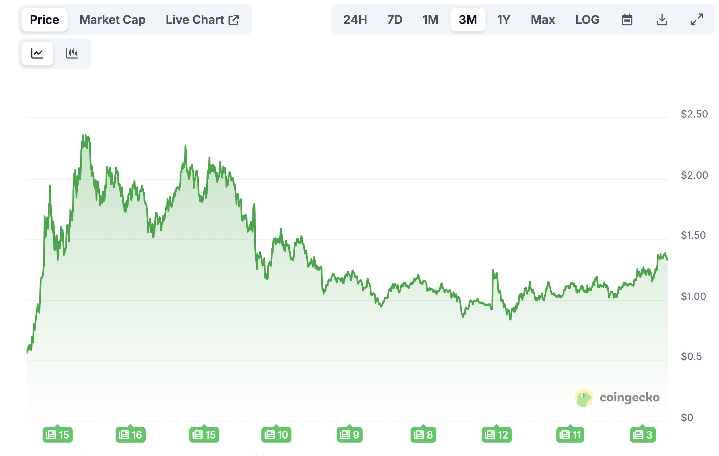 Aster kriptovaluta hírek és árfolyam előrejelzés