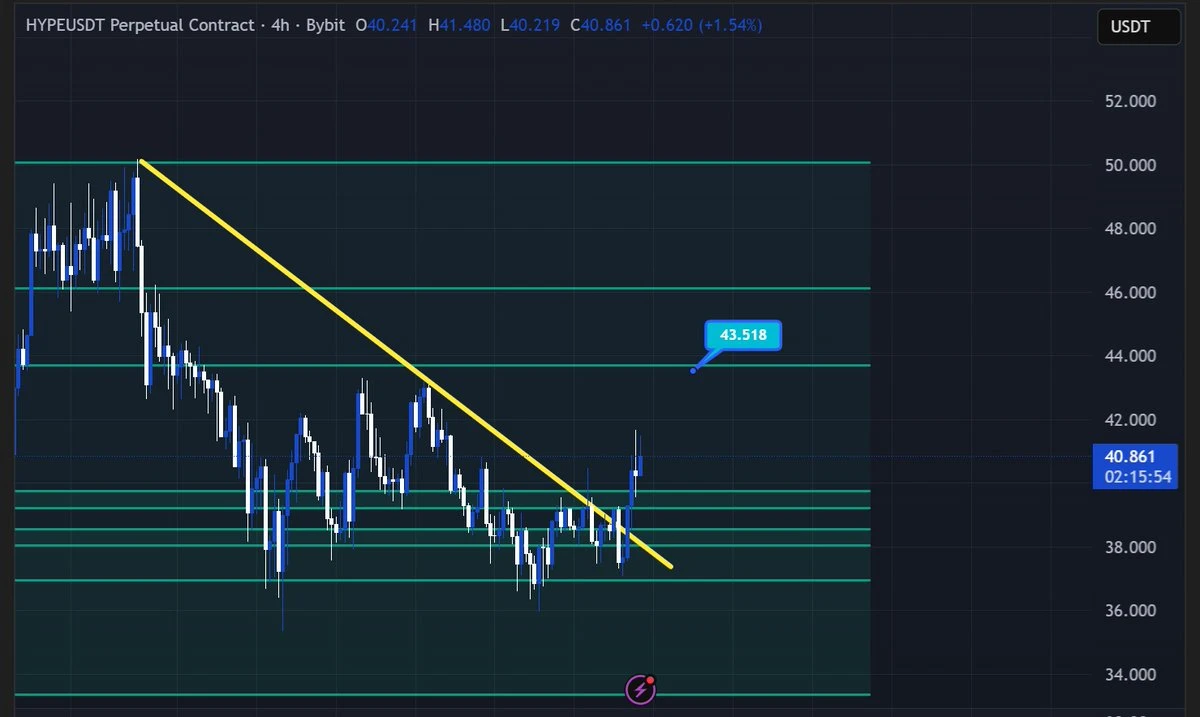 Hyperliquid árfolyam elemzés és előrejelzés